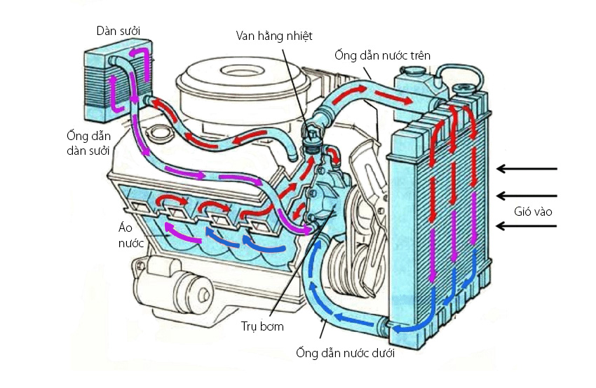 Sự khác nhau cách làm mát giải nhiệt giữa động cơ tàu biển và động cơ cơ giới ô tô